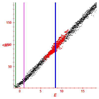 Peres lattice <M>